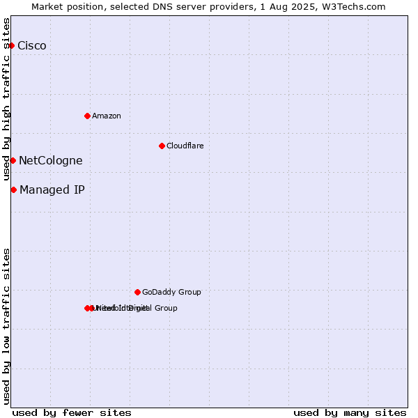 Market position of Managed IP vs. NetCologne vs. Cisco