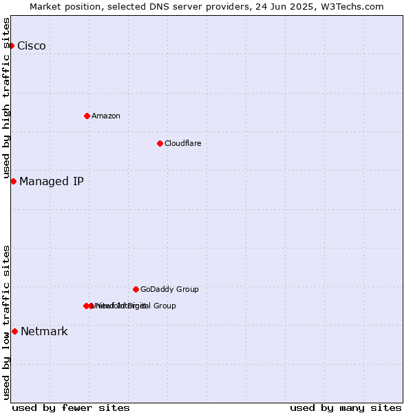 Market position of Netmark vs. Managed IP vs. Cisco