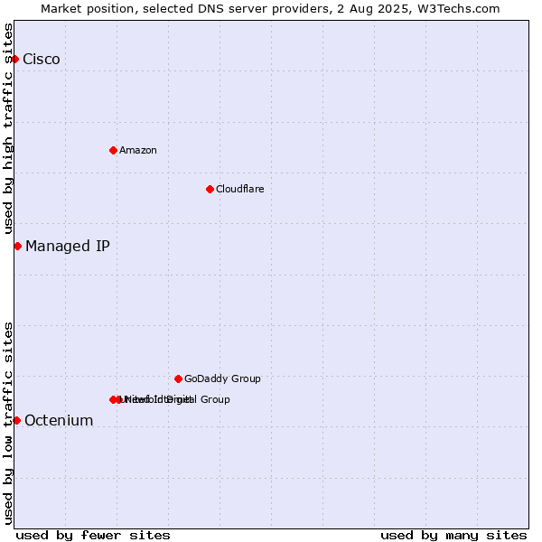 Market position of Managed IP vs. Octenium vs. Cisco