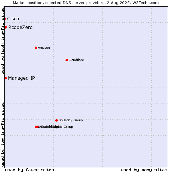 Market position of RcodeZero vs. Managed IP vs. Cisco