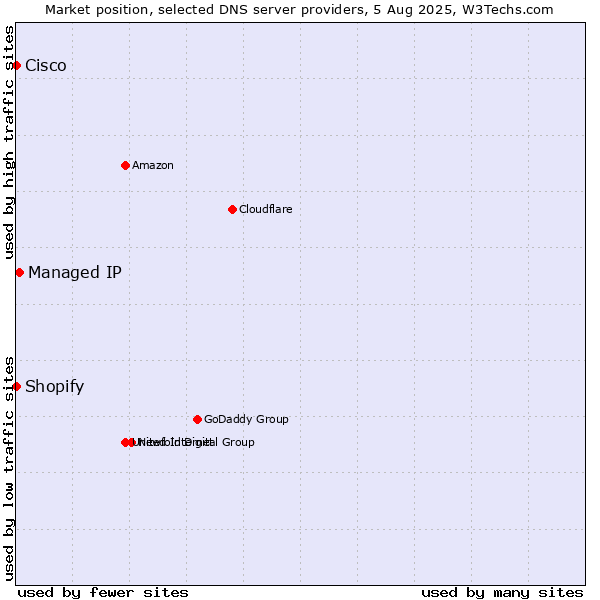 Market position of Managed IP vs. Shopify vs. Cisco