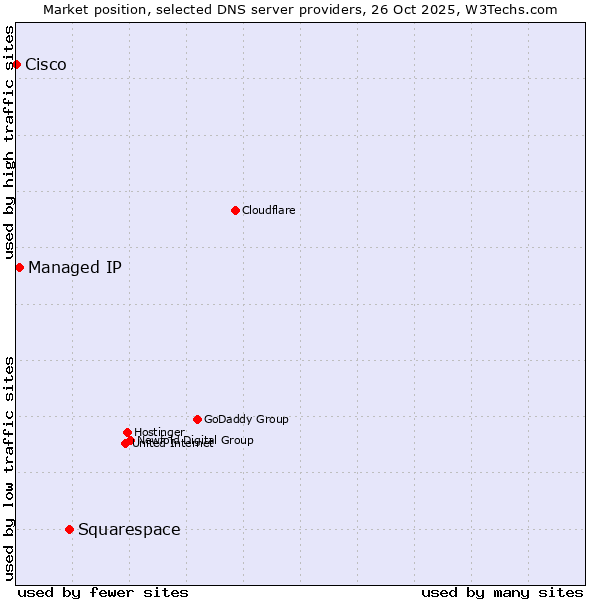 Market position of Squarespace vs. Managed IP vs. Cisco
