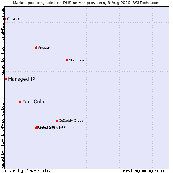Market position of Your.Online vs. Managed IP vs. Cisco