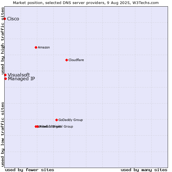 Market position of Managed IP vs. Visualsoft vs. Cisco