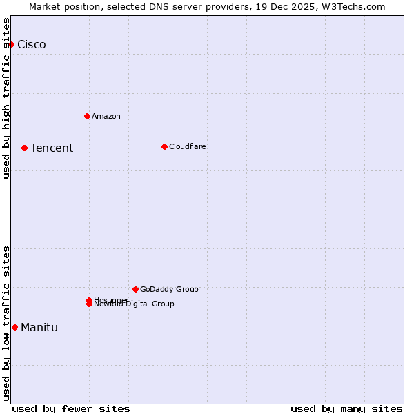 Market position of Tencent vs. Manitu vs. Cisco