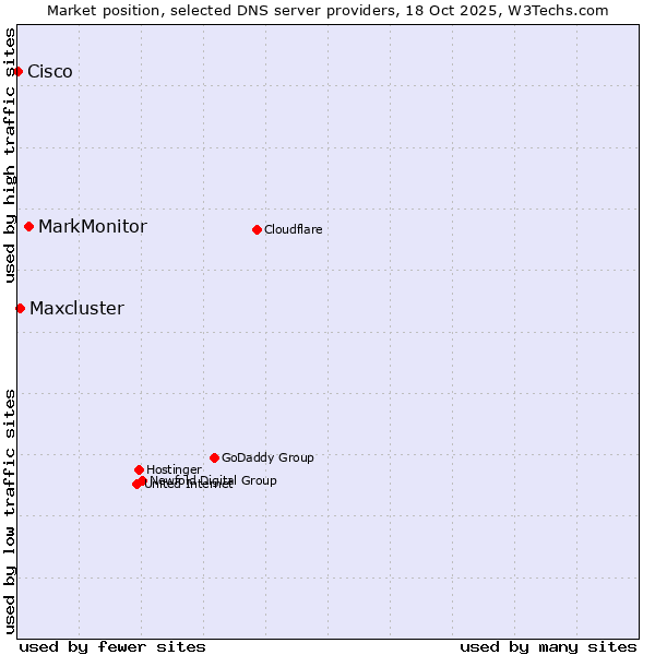 Market position of MarkMonitor vs. Maxcluster vs. Cisco