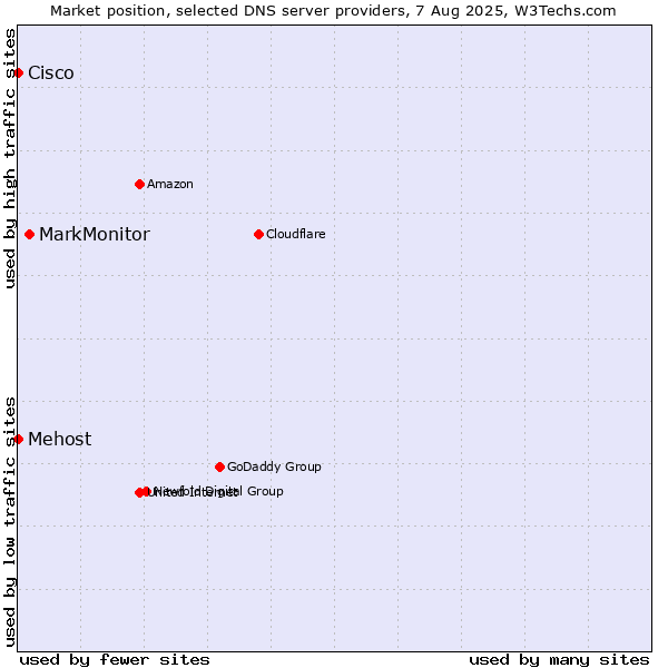Market position of MarkMonitor vs. Mehost vs. Cisco