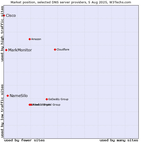 Market position of NameSilo vs. MarkMonitor vs. Cisco