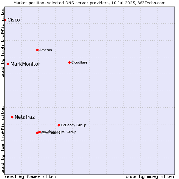 Market position of Netafraz vs. MarkMonitor vs. Cisco