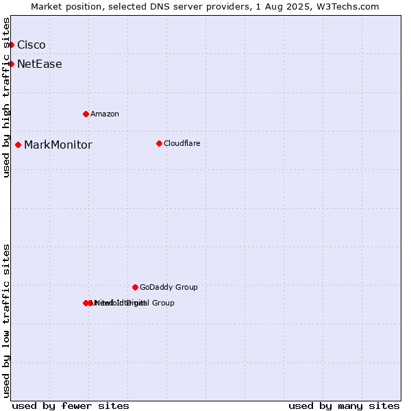 Market position of MarkMonitor vs. NetEase vs. Cisco