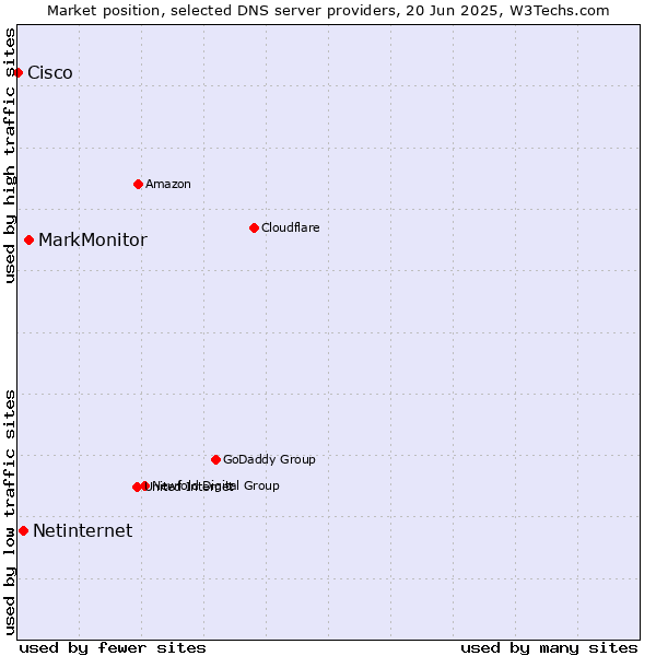 Market position of MarkMonitor vs. Netinternet vs. Cisco
