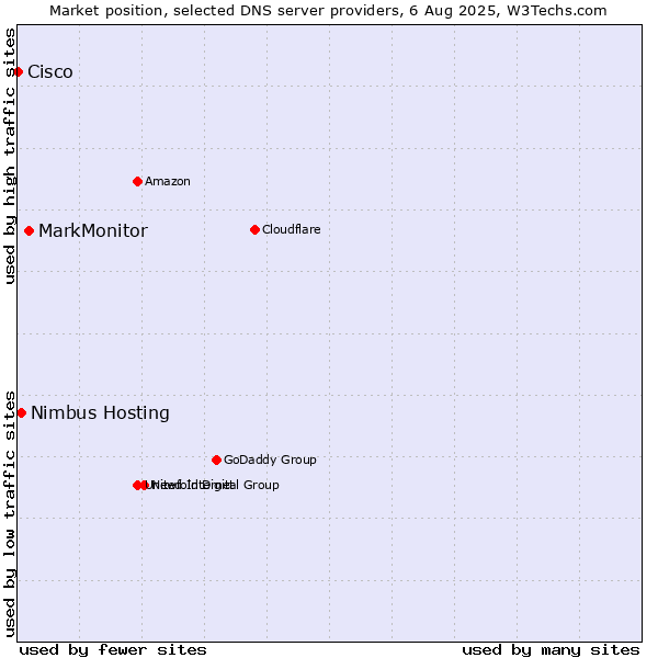 Market position of MarkMonitor vs. Nimbus Hosting vs. Cisco