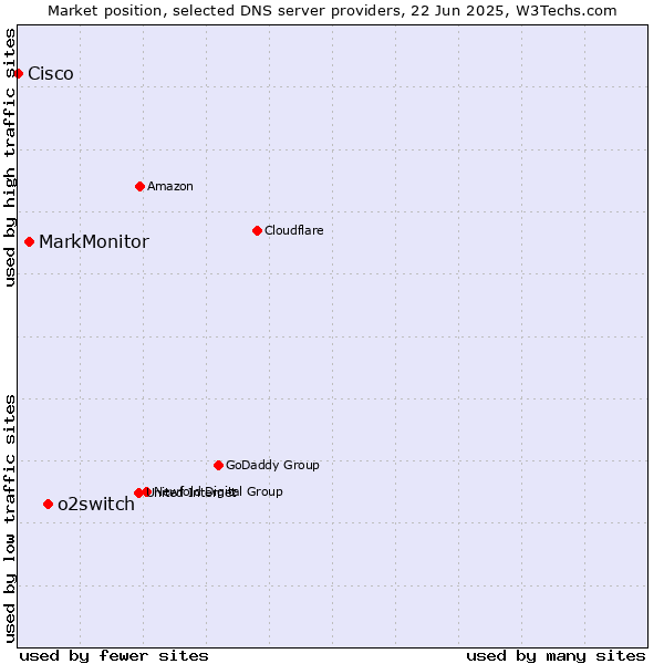 Market position of o2switch vs. MarkMonitor vs. Cisco