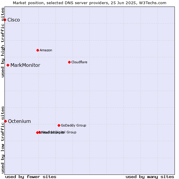 Market position of MarkMonitor vs. Octenium vs. Cisco