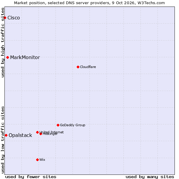 Market position of MarkMonitor vs. Opalstack vs. Cisco