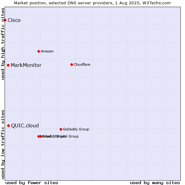 Market position of QUIC.cloud vs. MarkMonitor vs. Cisco