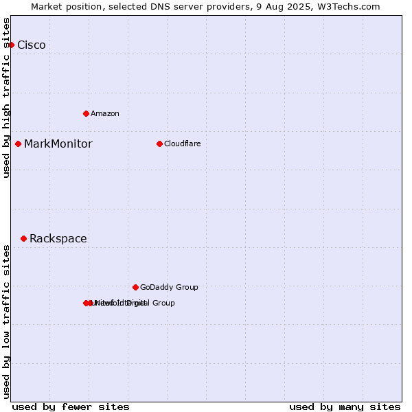 Market position of Rackspace vs. MarkMonitor vs. Cisco