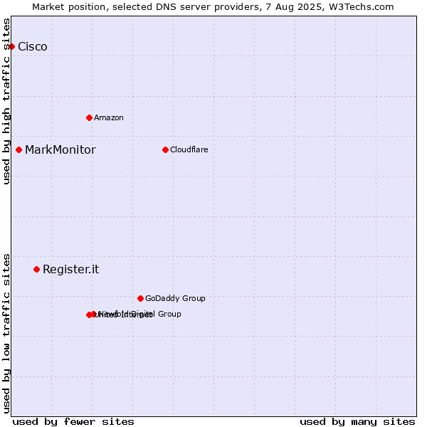 Market position of Register.it vs. MarkMonitor vs. Cisco