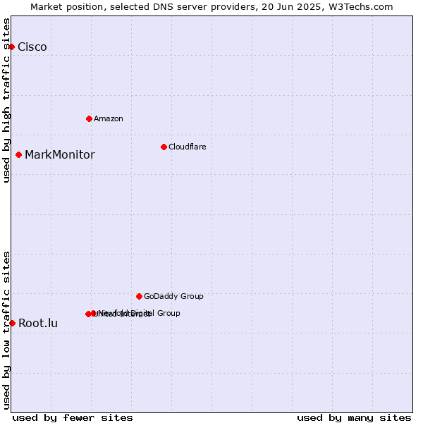 Market position of MarkMonitor vs. Root.lu vs. Cisco