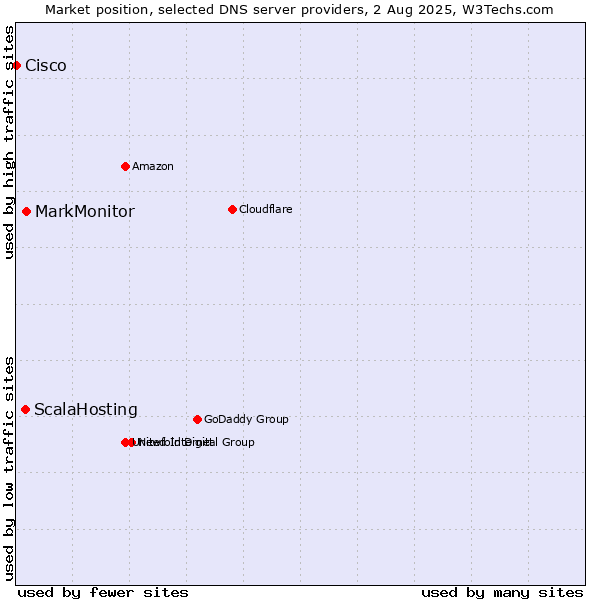 Market position of MarkMonitor vs. ScalaHosting vs. Cisco