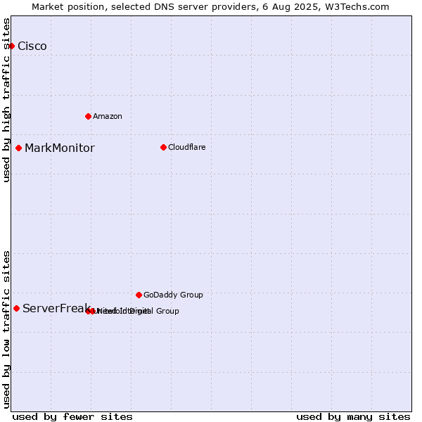 Market position of MarkMonitor vs. ServerFreak vs. Cisco
