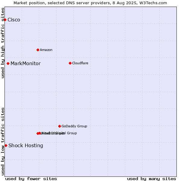 Market position of MarkMonitor vs. Shock Hosting vs. Cisco