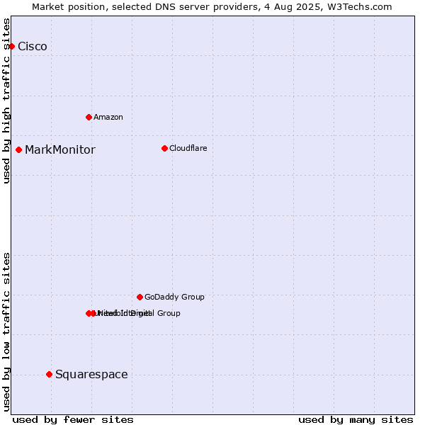 Market position of Squarespace vs. MarkMonitor vs. Cisco