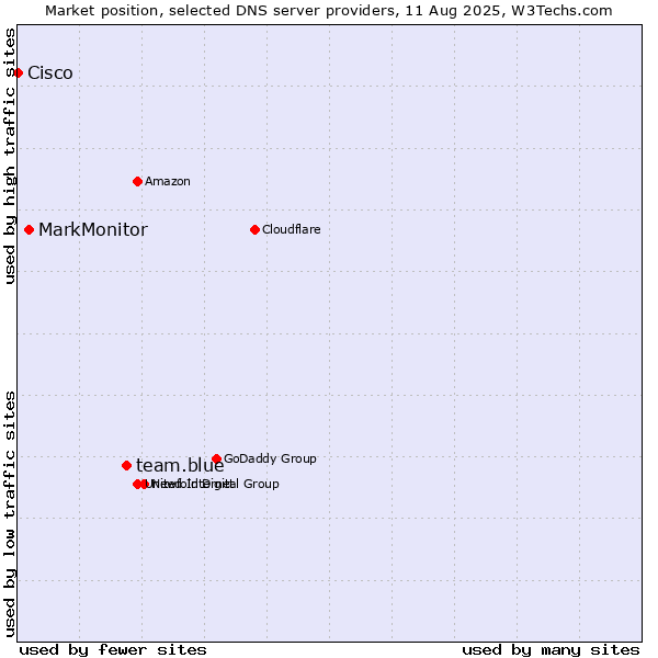Market position of team.blue vs. MarkMonitor vs. Cisco