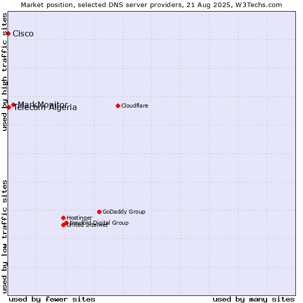 Market position of MarkMonitor vs. Telecom Algeria vs. Cisco