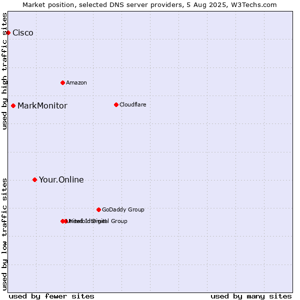 Market position of Your.Online vs. MarkMonitor vs. Cisco