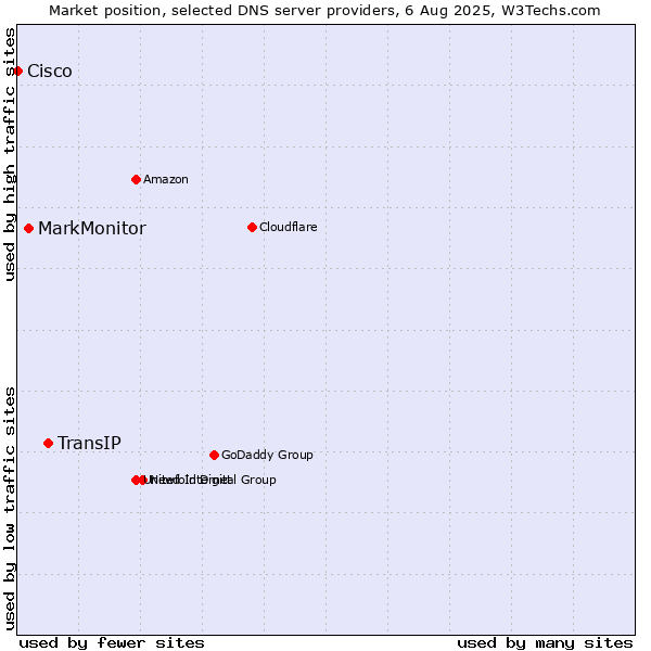 Market position of TransIP vs. MarkMonitor vs. Cisco