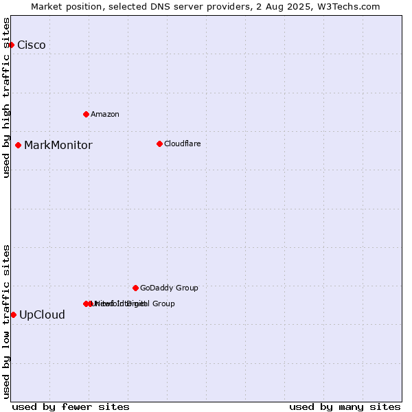 Market position of MarkMonitor vs. UpCloud vs. Cisco