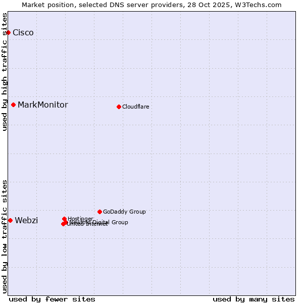 Market position of MarkMonitor vs. Webzi vs. Cisco
