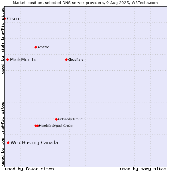 Market position of Web Hosting Canada vs. MarkMonitor vs. Cisco