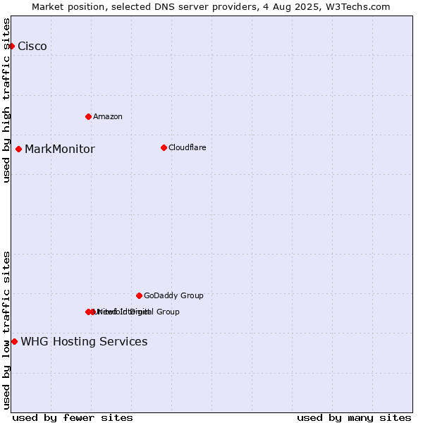 Market position of MarkMonitor vs. WHG Hosting Services vs. Cisco