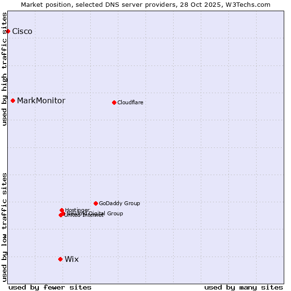 Market position of Wix vs. MarkMonitor vs. Cisco