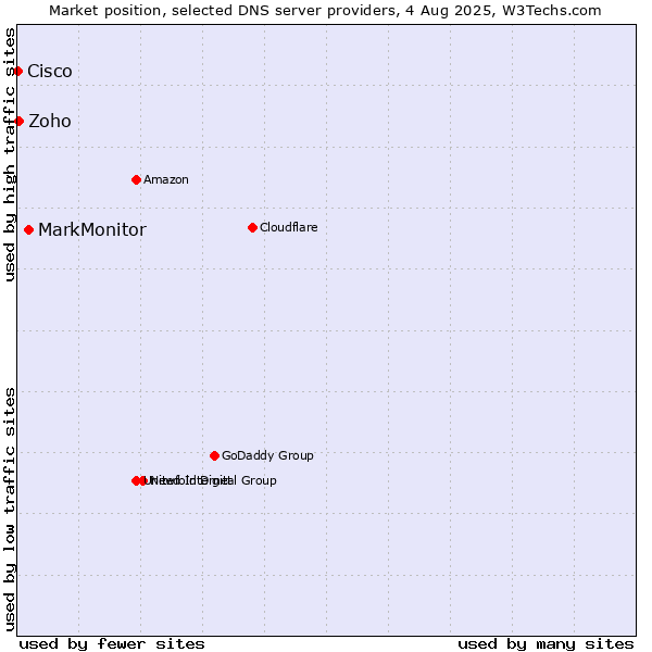 Market position of MarkMonitor vs. Zoho vs. Cisco