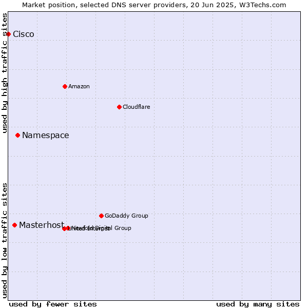 Market position of Namespace vs. Masterhost vs. Cisco