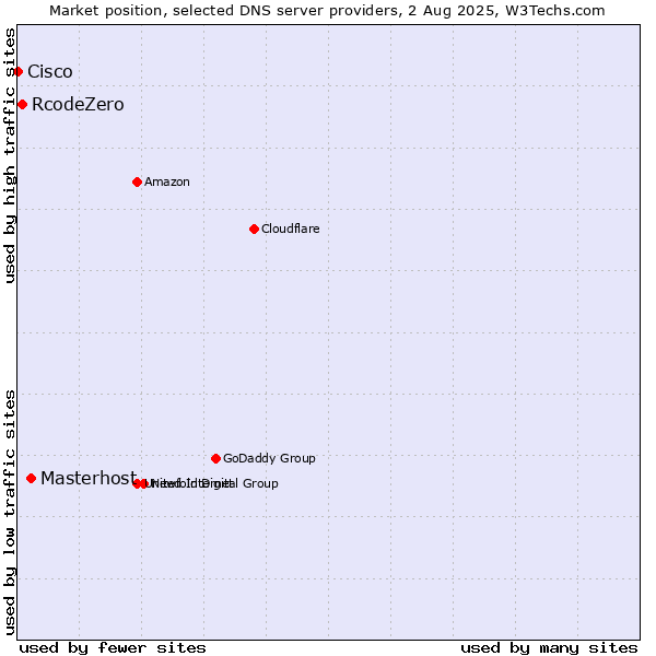 Market position of Masterhost vs. RcodeZero vs. Cisco