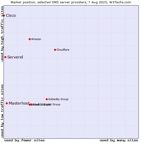 Market position of Masterhost vs. Serverel vs. Cisco