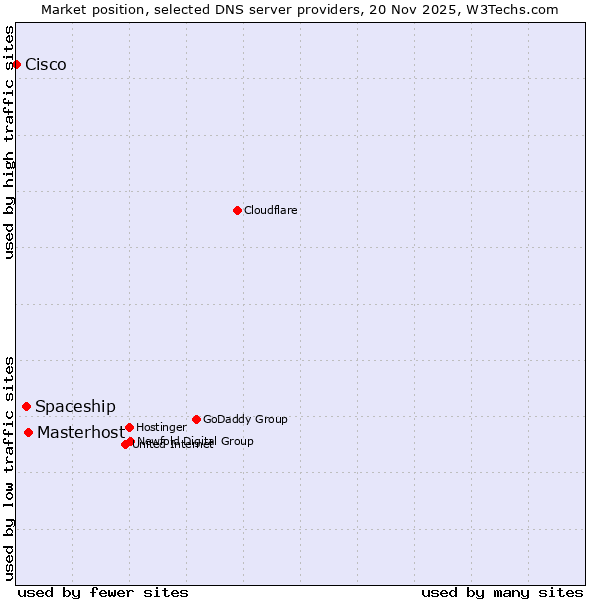 Market position of Masterhost vs. Spaceship vs. Cisco