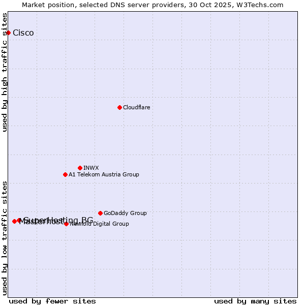 Market position of SuperHosting.BG vs. Masterhost vs. Cisco