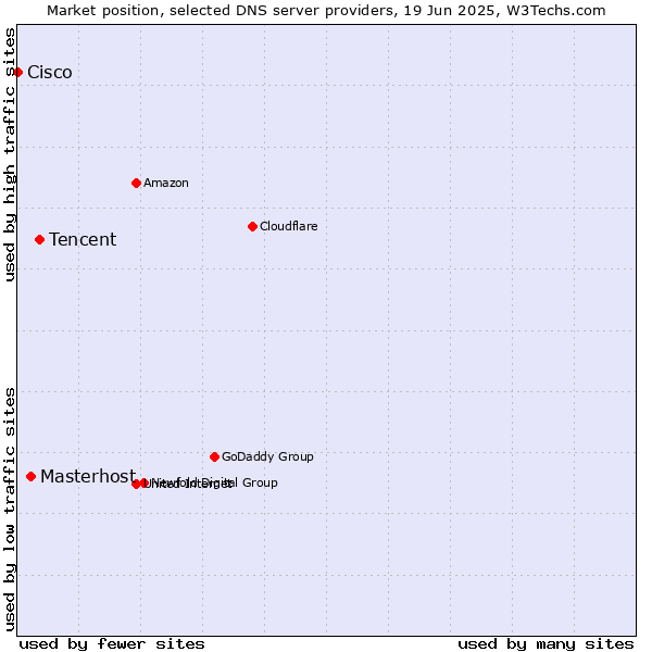 Market position of Tencent vs. Masterhost vs. Cisco