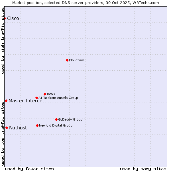Market position of Nuthost vs. Master Internet vs. Cisco