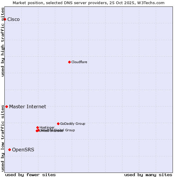 Market position of OpenSRS vs. Master Internet vs. Cisco
