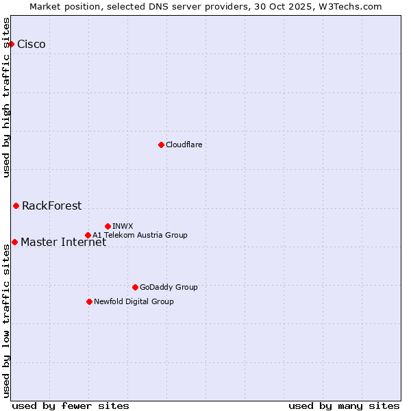 Market position of RackForest vs. Master Internet vs. Cisco