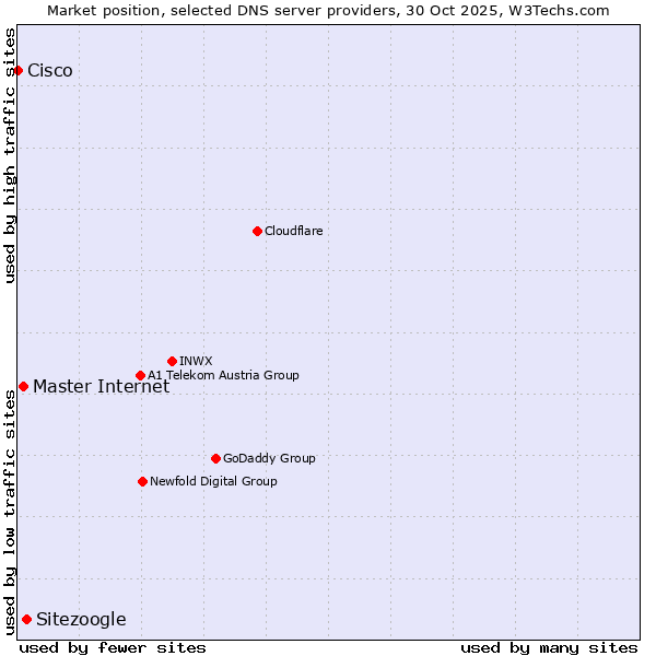 Market position of Sitezoogle vs. Master Internet vs. Cisco