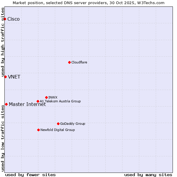 Market position of Master Internet vs. VNET vs. Cisco