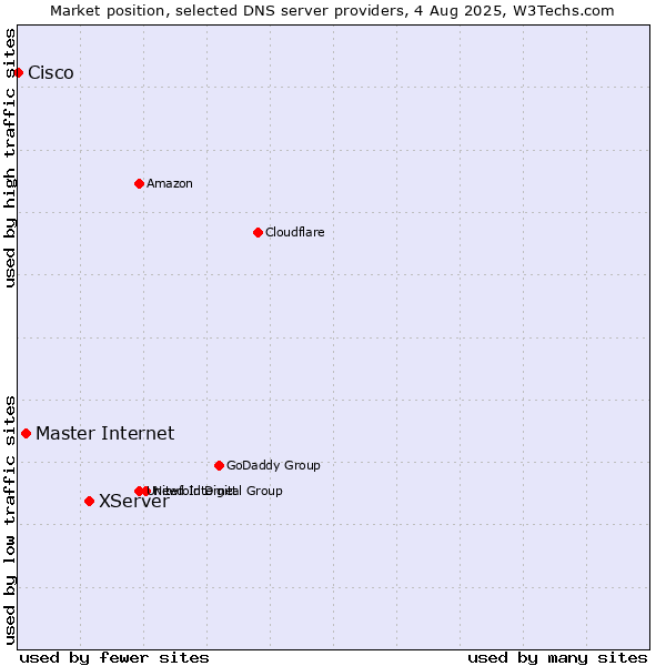 Market position of XServer vs. Master Internet vs. Cisco