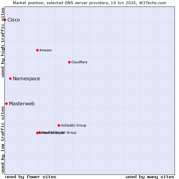 Market position of Namespace vs. Masterweb vs. Cisco